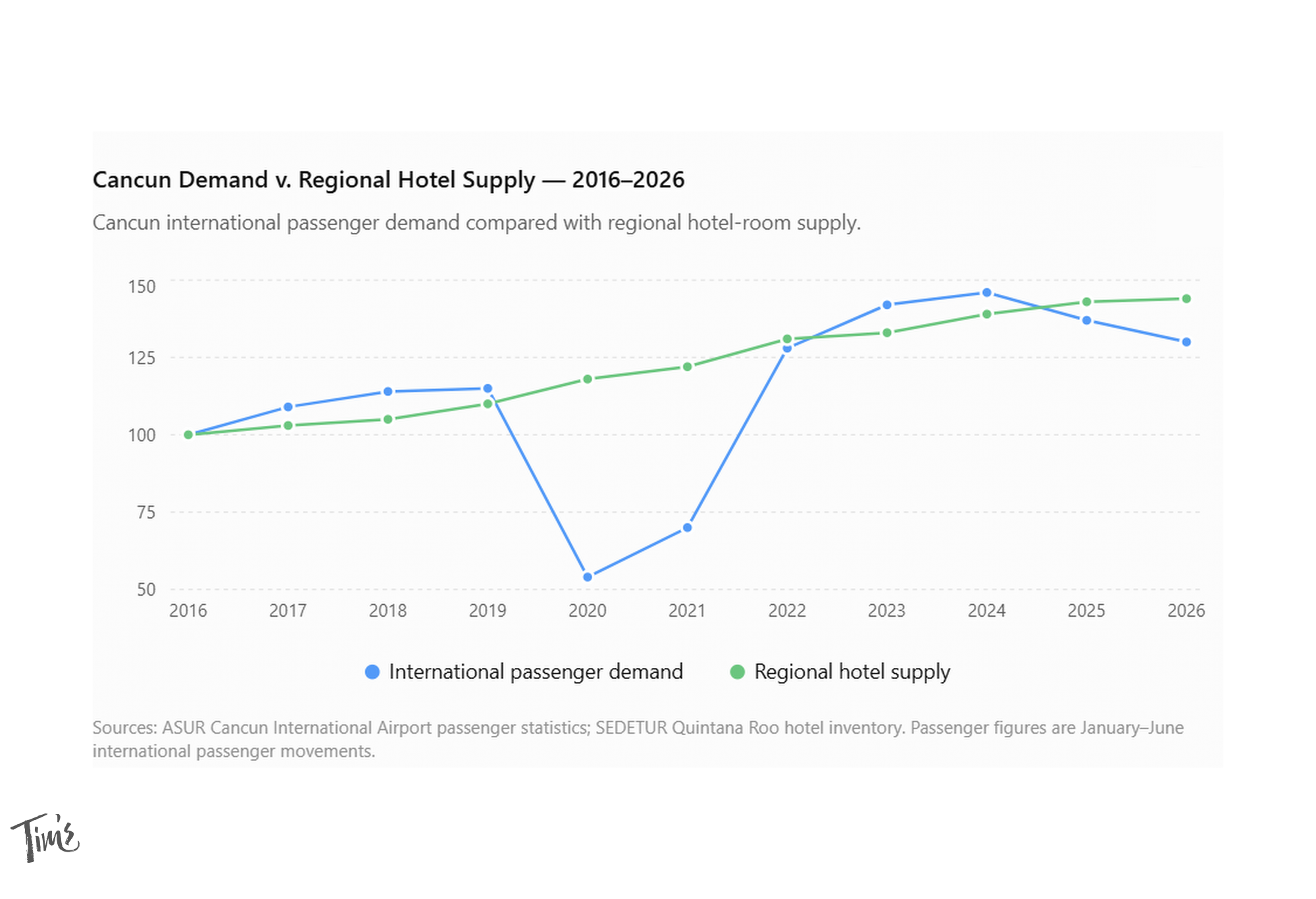 Cancun demand vs regional hotel supply 2016–2026 chart by Tim's Ocean Condos showing passenger demand and hotel room growth.